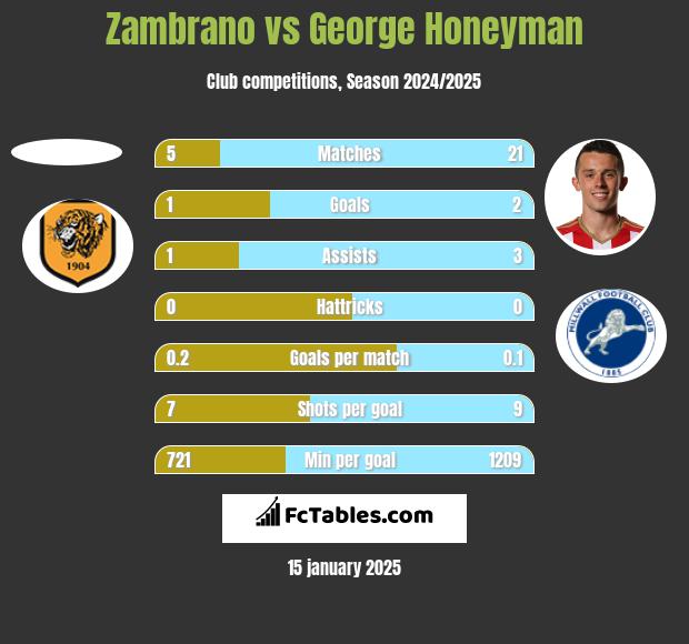 Zambrano vs George Honeyman h2h player stats