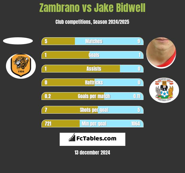 Zambrano vs Jake Bidwell h2h player stats