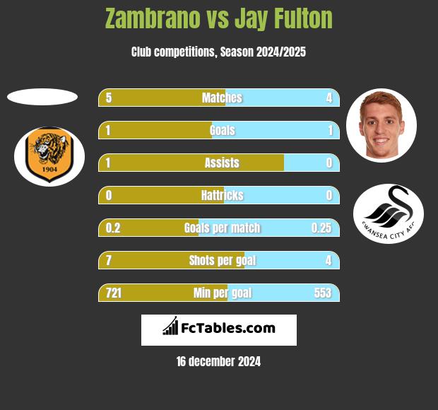 Zambrano vs Jay Fulton h2h player stats