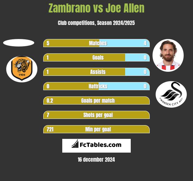 Zambrano vs Joe Allen h2h player stats