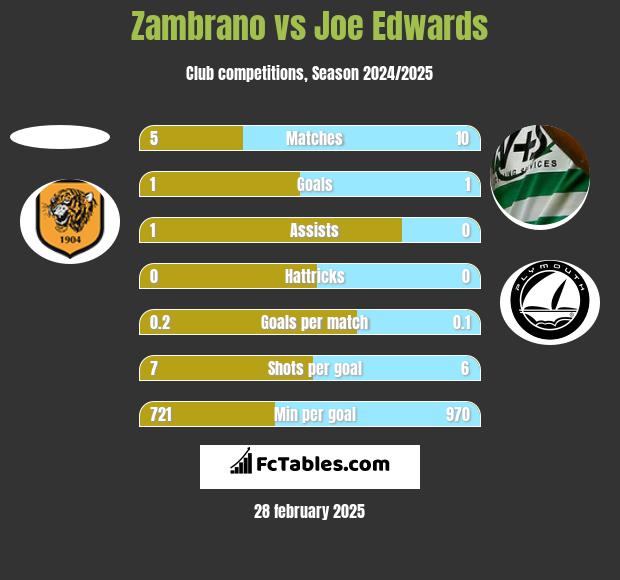 Zambrano vs Joe Edwards h2h player stats