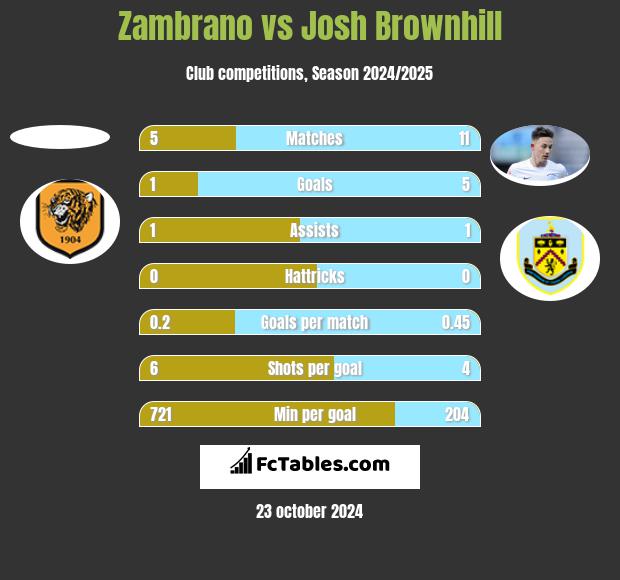 Zambrano vs Josh Brownhill h2h player stats