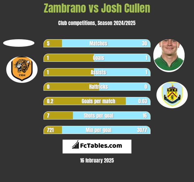 Zambrano vs Josh Cullen h2h player stats