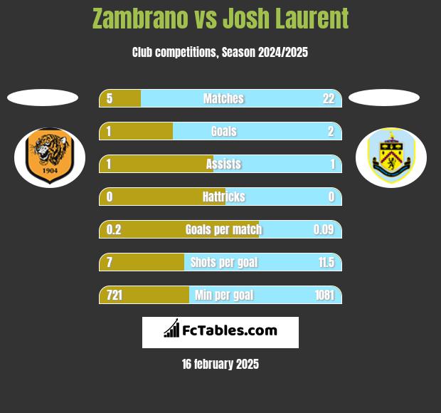 Zambrano vs Josh Laurent h2h player stats