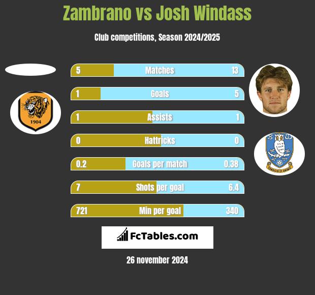 Zambrano vs Josh Windass h2h player stats