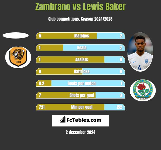 Zambrano vs Lewis Baker h2h player stats