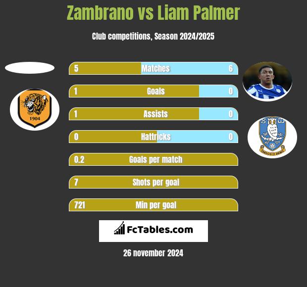 Zambrano vs Liam Palmer h2h player stats