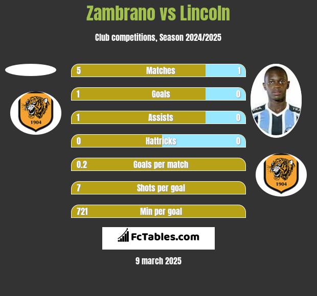 Zambrano vs Lincoln h2h player stats