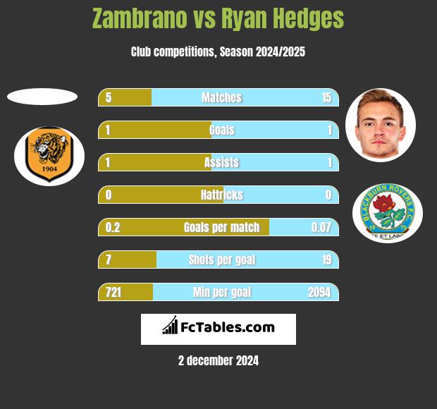 Zambrano vs Ryan Hedges h2h player stats