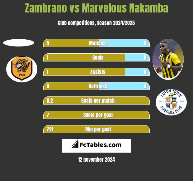 Zambrano vs Marvelous Nakamba h2h player stats