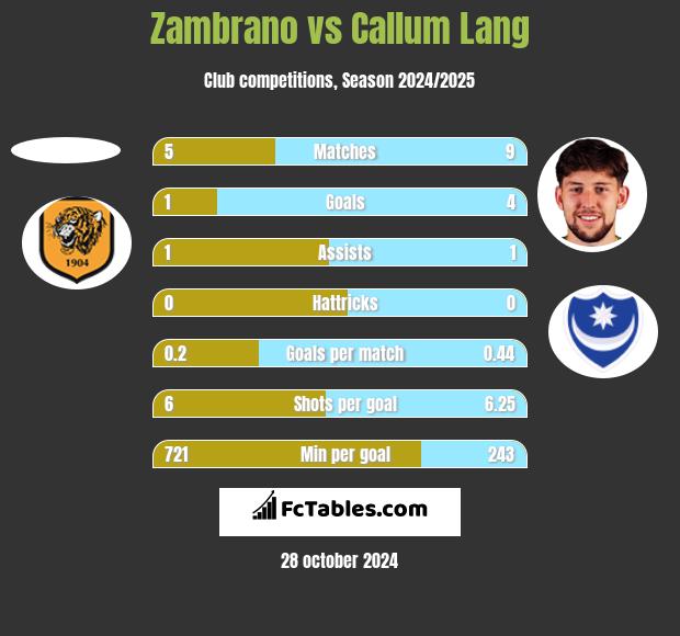 Zambrano vs Callum Lang h2h player stats