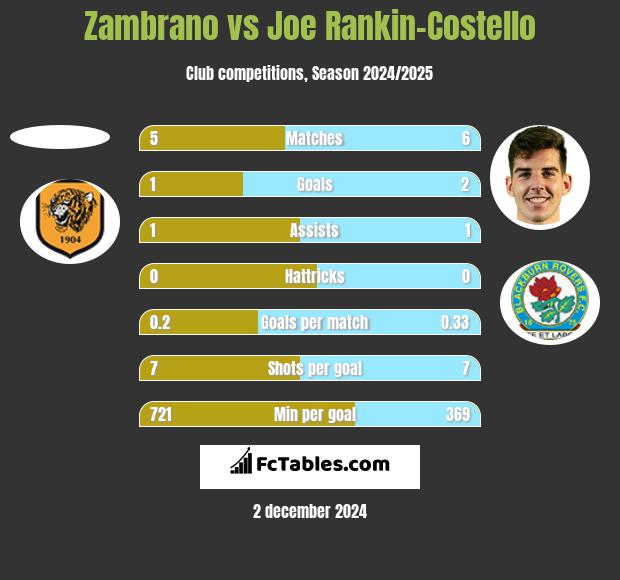 Zambrano vs Joe Rankin-Costello h2h player stats