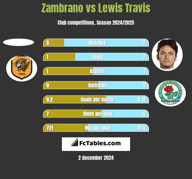 Zambrano vs Lewis Travis h2h player stats