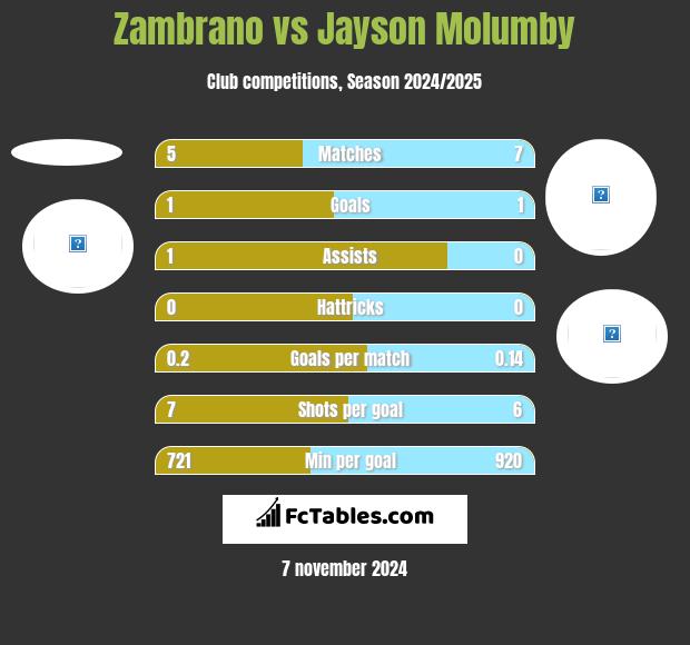 Zambrano vs Jayson Molumby h2h player stats