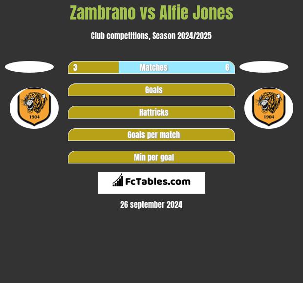 Zambrano vs Alfie Jones h2h player stats