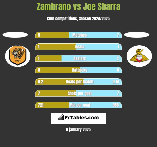 Zambrano vs Joe Sbarra h2h player stats