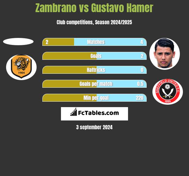 Zambrano vs Gustavo Hamer h2h player stats