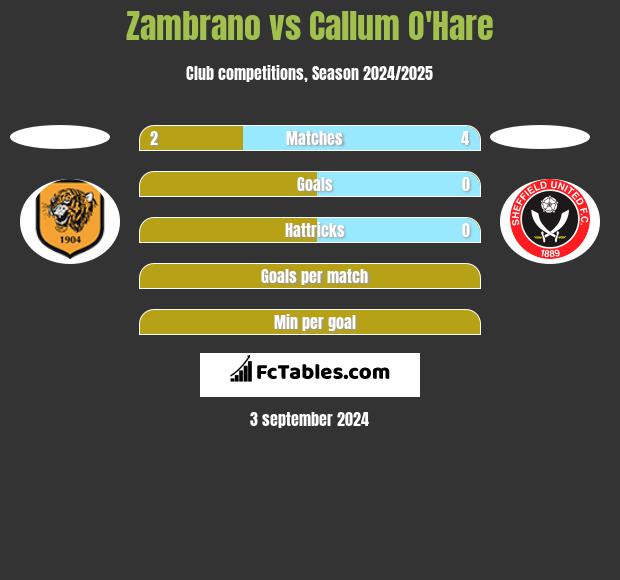 Zambrano vs Callum O'Hare h2h player stats