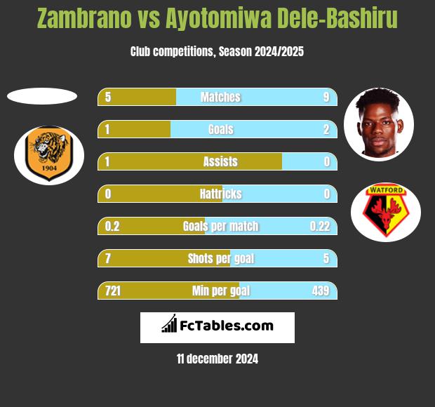 Zambrano vs Ayotomiwa Dele-Bashiru h2h player stats