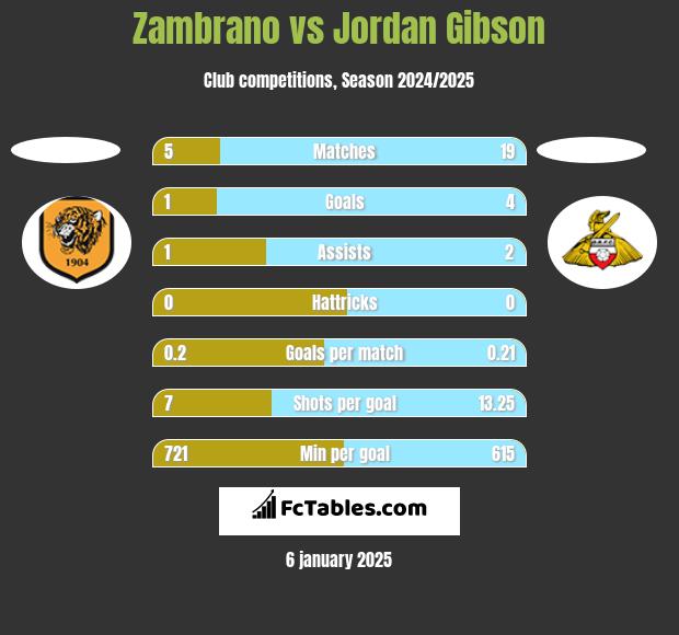 Zambrano vs Jordan Gibson h2h player stats