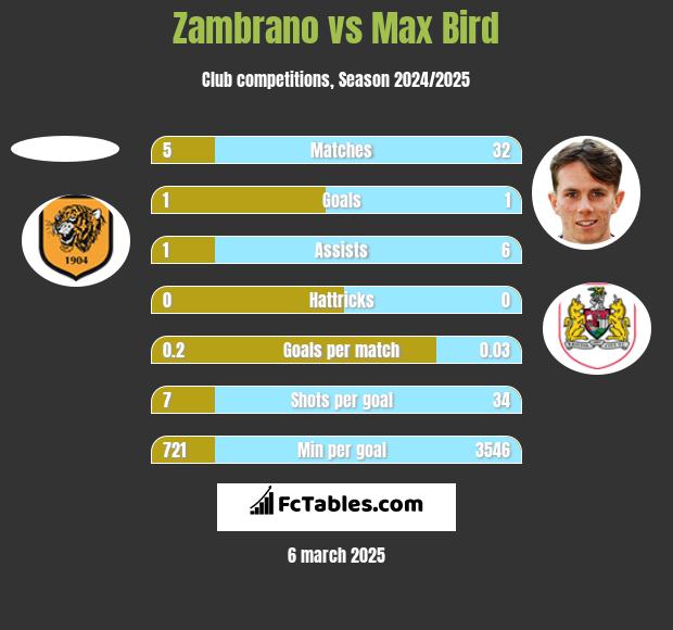 Zambrano vs Max Bird h2h player stats