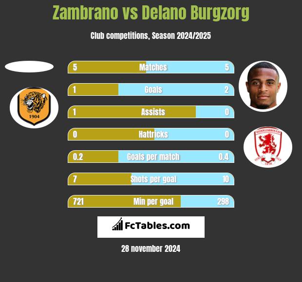 Zambrano vs Delano Burgzorg h2h player stats