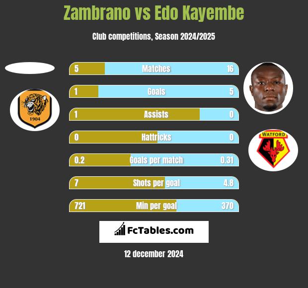 Zambrano vs Edo Kayembe h2h player stats