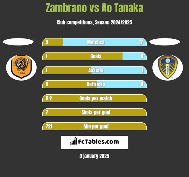 Zambrano vs Ao Tanaka h2h player stats