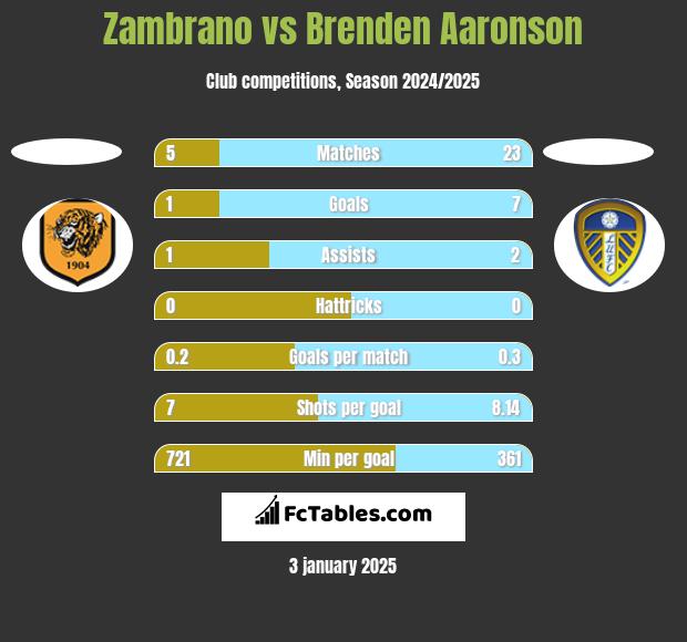 Zambrano vs Brenden Aaronson h2h player stats