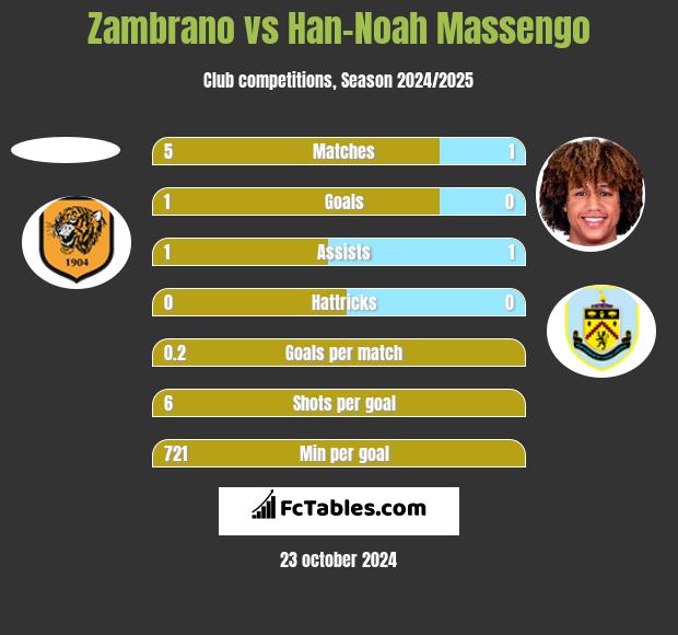 Zambrano vs Han-Noah Massengo h2h player stats