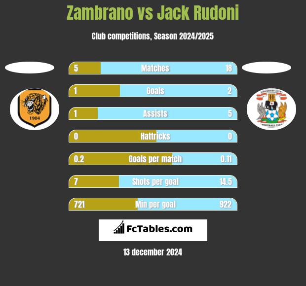 Zambrano vs Jack Rudoni h2h player stats