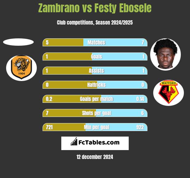 Zambrano vs Festy Ebosele h2h player stats