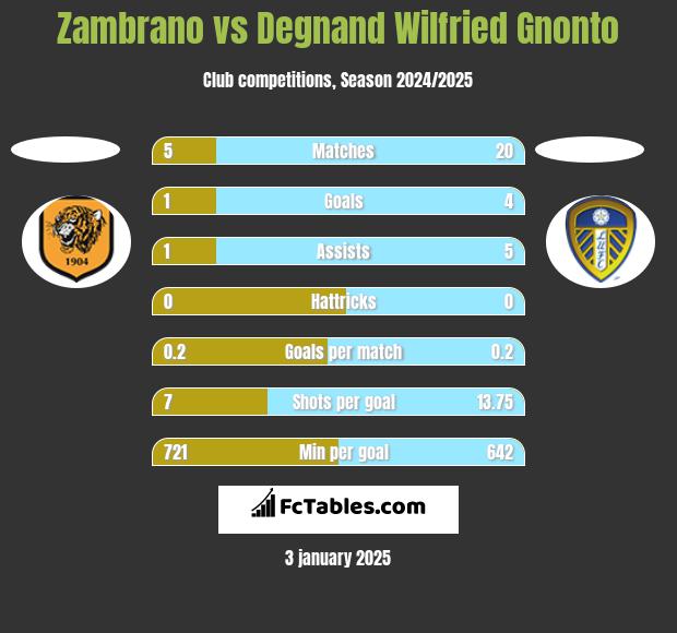 Zambrano vs Degnand Wilfried Gnonto h2h player stats