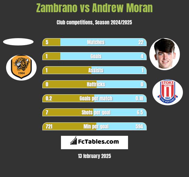 Zambrano vs Andrew Moran h2h player stats