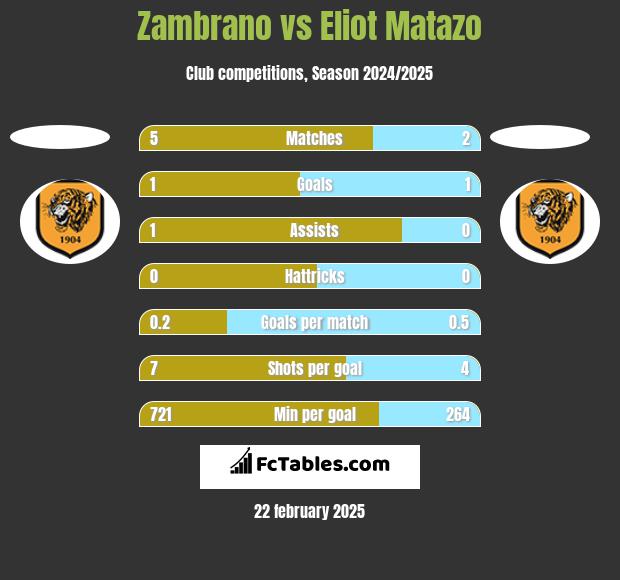 Zambrano vs Eliot Matazo h2h player stats