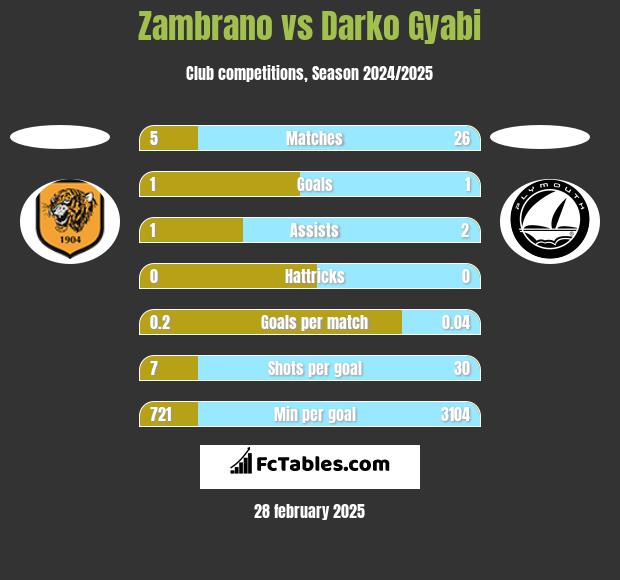 Zambrano vs Darko Gyabi h2h player stats