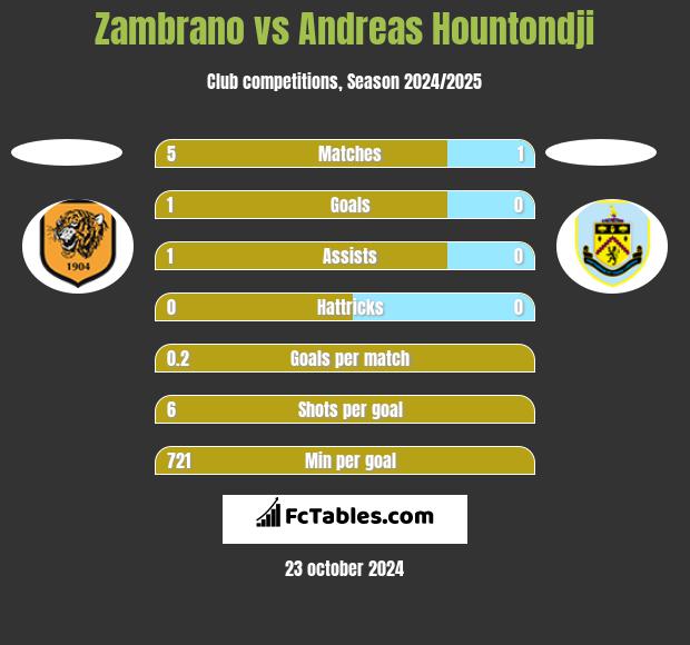 Zambrano vs Andreas Hountondji h2h player stats