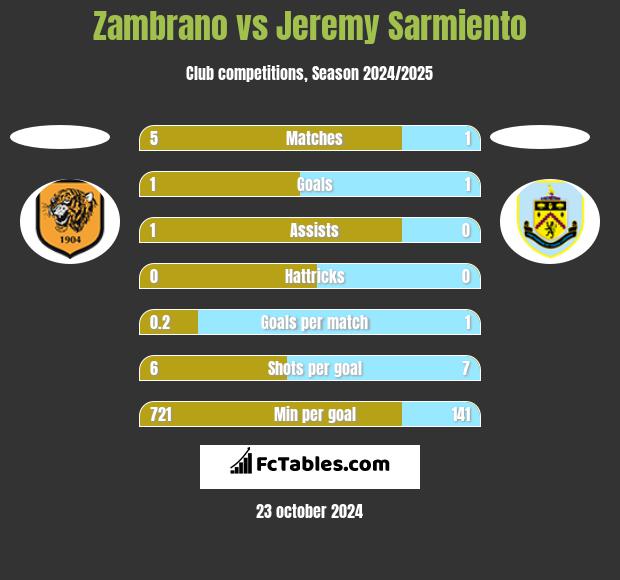 Zambrano vs Jeremy Sarmiento h2h player stats