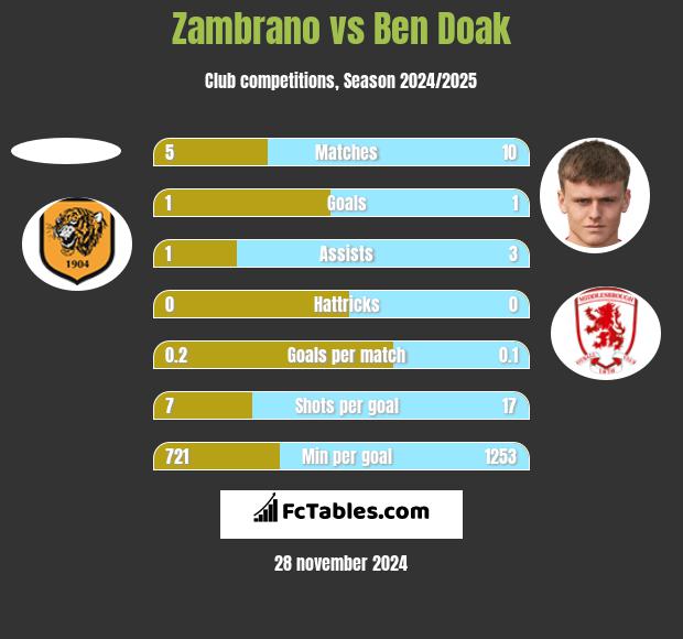 Zambrano vs Ben Doak h2h player stats