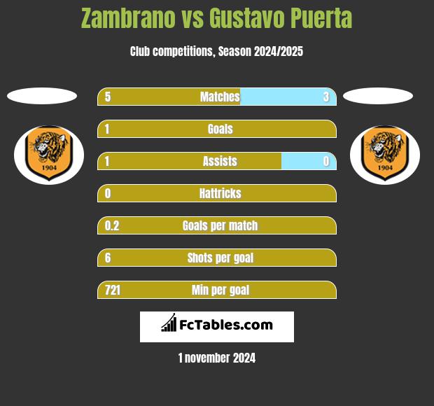 Zambrano vs Gustavo Puerta h2h player stats