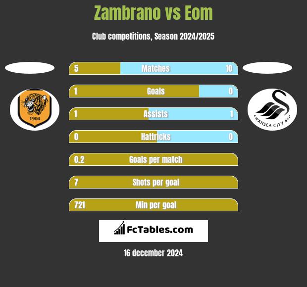 Zambrano vs Eom h2h player stats