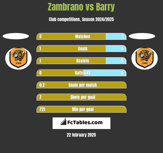 Zambrano vs Barry h2h player stats