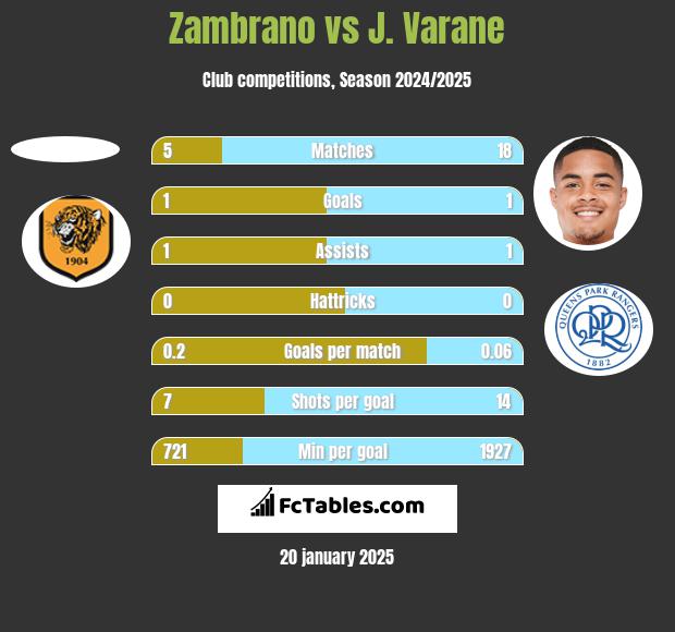 Zambrano vs J. Varane h2h player stats