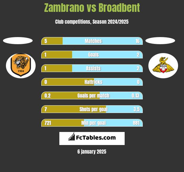 Zambrano vs Broadbent h2h player stats