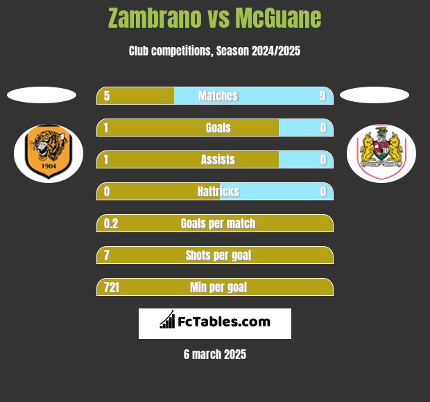 Zambrano vs McGuane h2h player stats