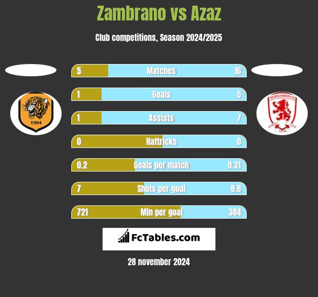 Zambrano vs Azaz h2h player stats