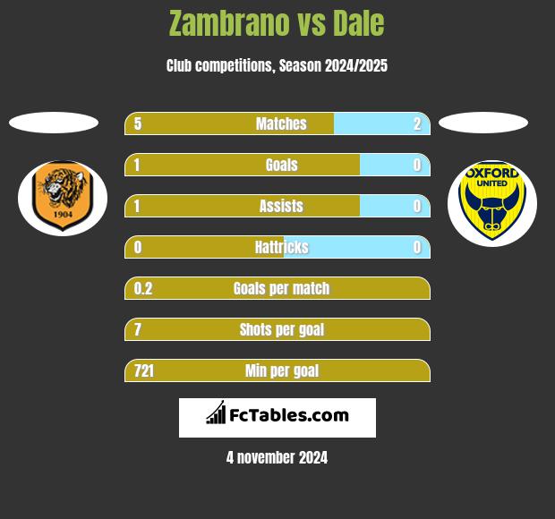 Zambrano vs Dale h2h player stats