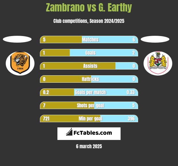 Zambrano vs G. Earthy h2h player stats