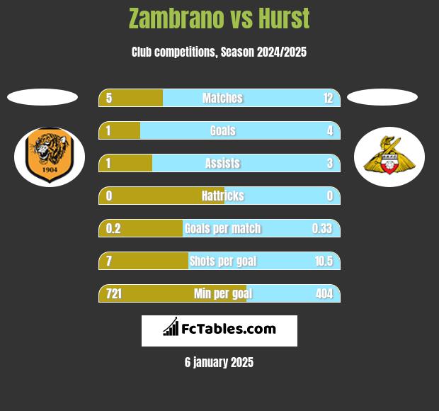 Zambrano vs Hurst h2h player stats