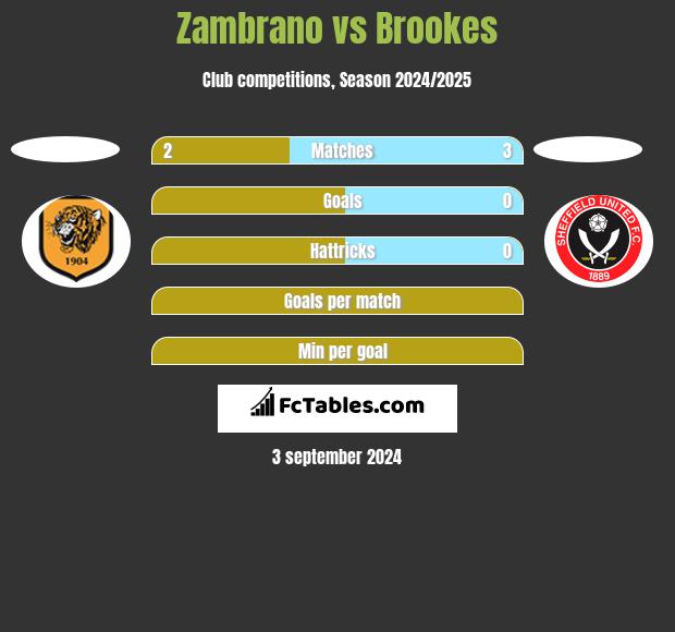 Zambrano vs Brookes h2h player stats